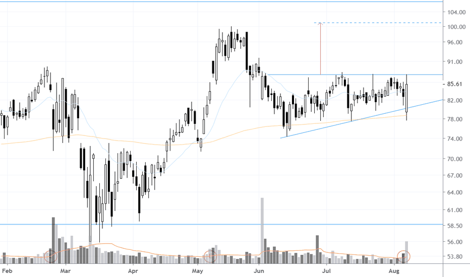 $GH 2 month #Ascending #Triangle #ChartPattern