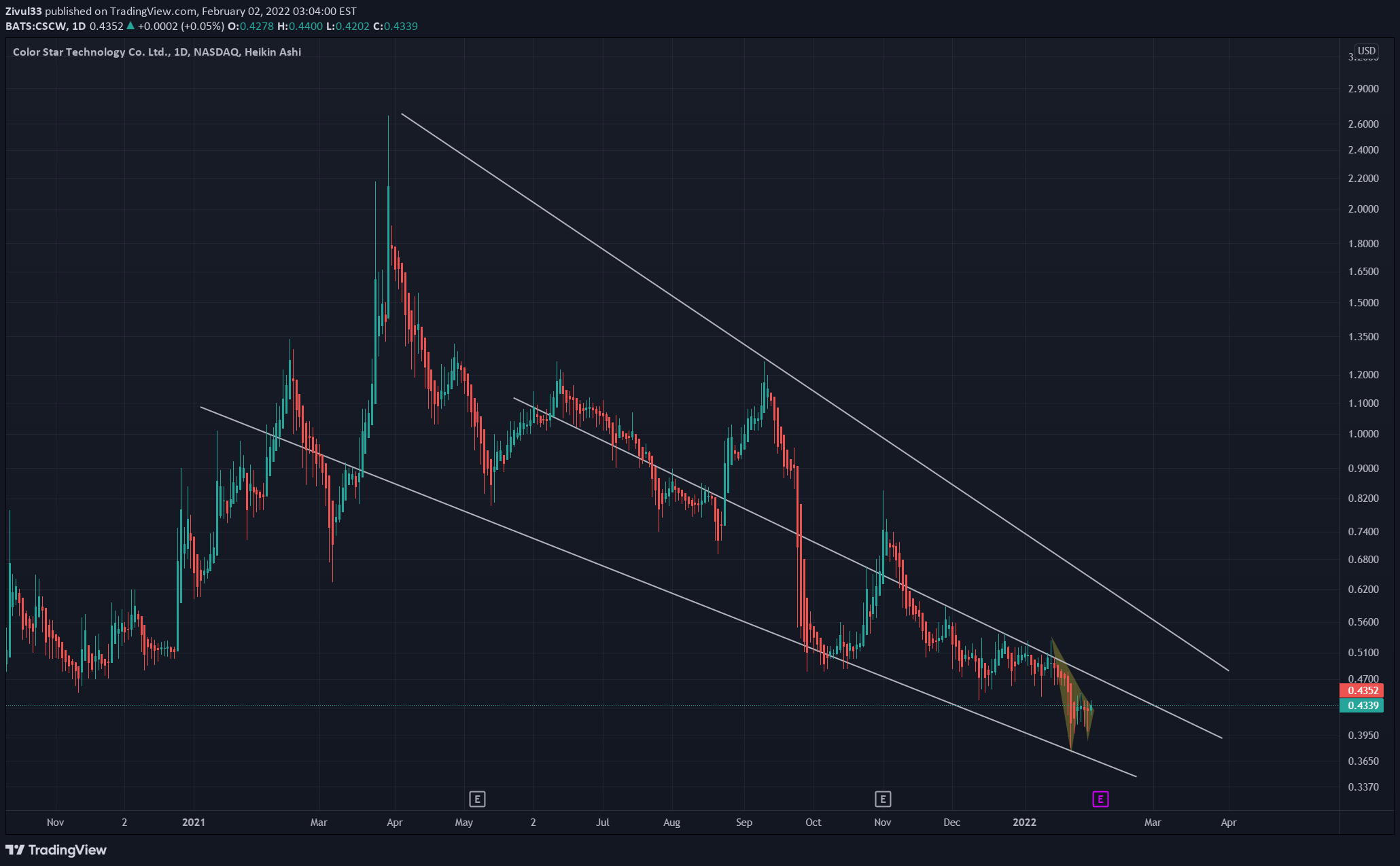 Imagem do Gráfico de Ideias de NASDAQ:CSCW por Zivul33