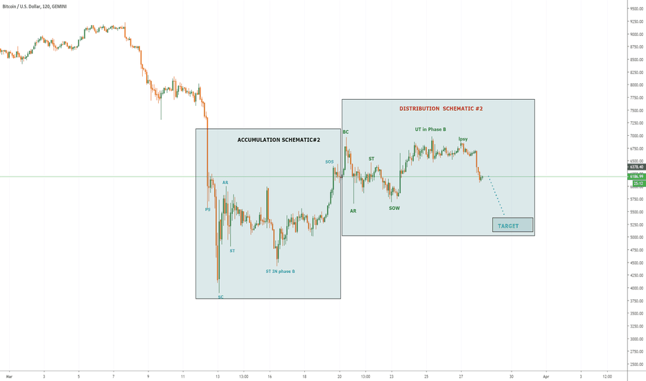 BTCUSD SELL: WYCKOFF Distribution # 2 
