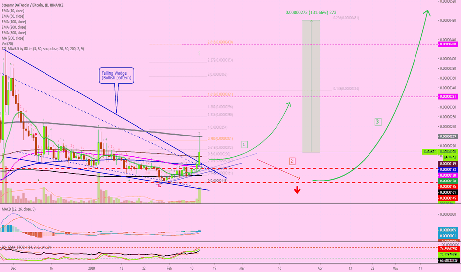 Streamr DATAcoin Short-Term | 131% Mapped