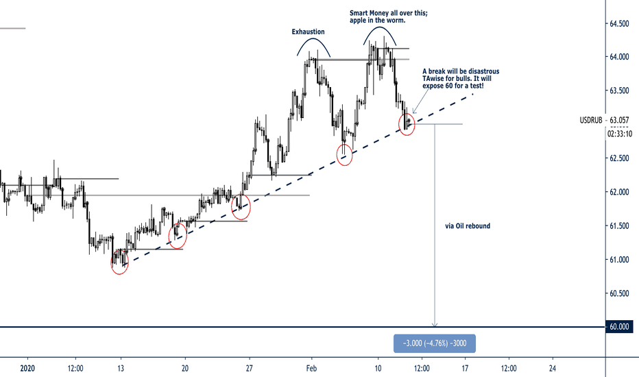 ridethepig | RUB Market Commentary 2020.02.12