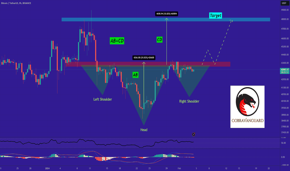 BTC's situation+next targets and expected movements.