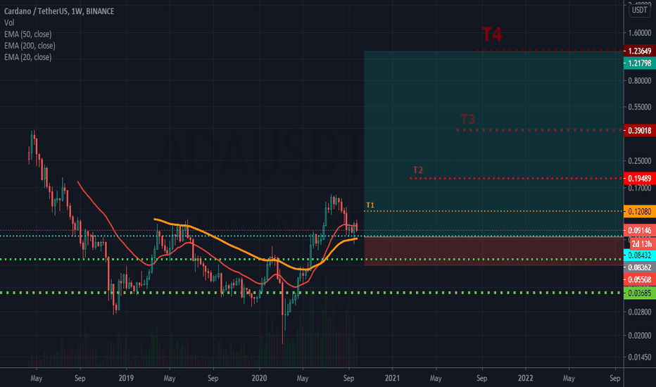 Cardano (ADA) fund & technical analysis