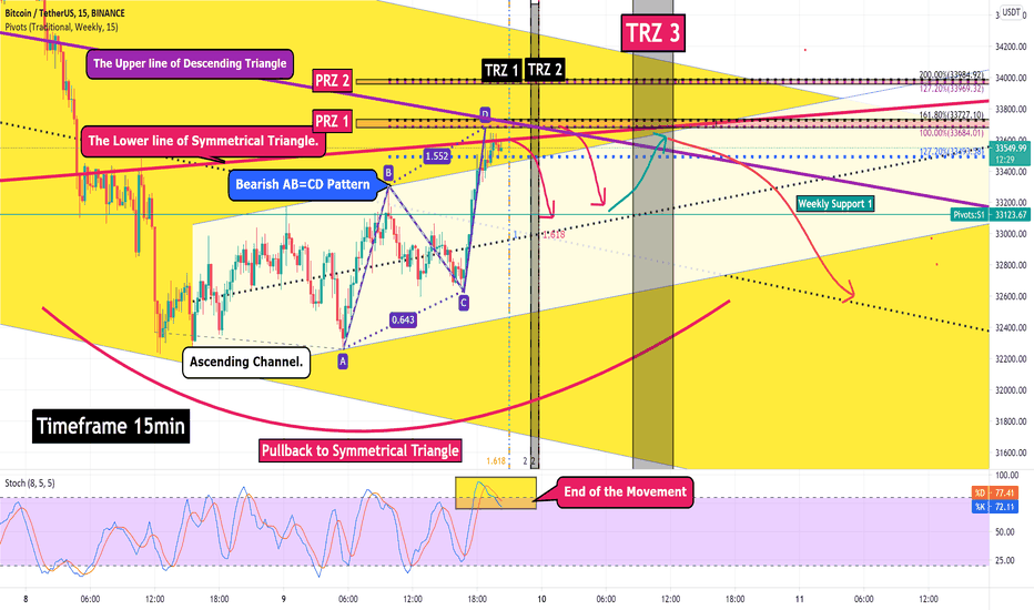 Bitcoin Analyze (Short Term/Timeframe 15min)!!!