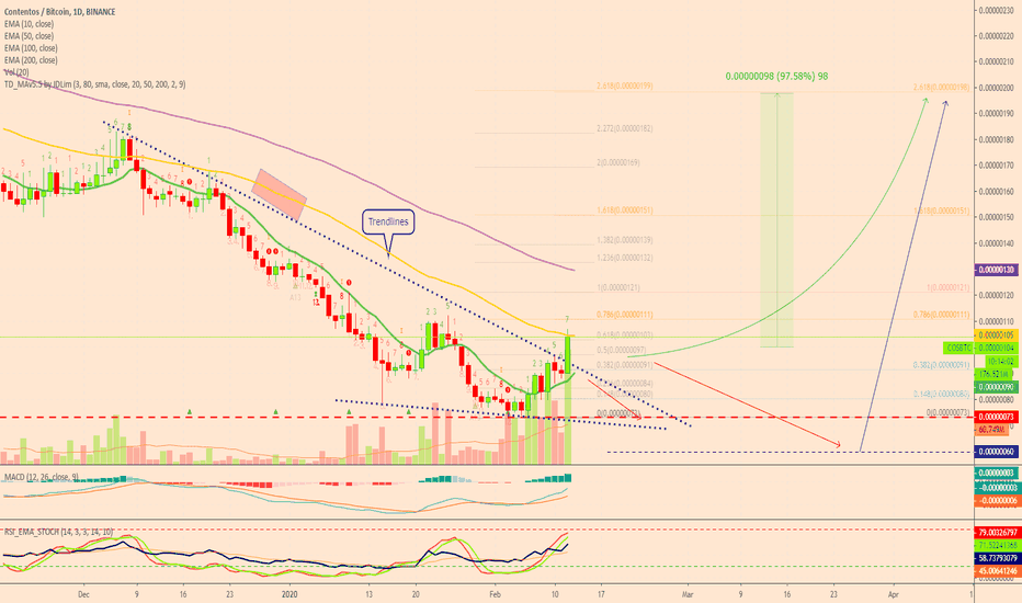 Contentos Is Going Bullish | Early Catch (97% Mapped)