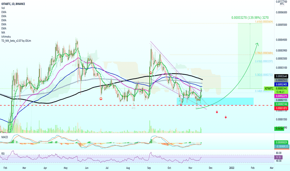 MIOTA Looks Bullish, Can Grow 100%+ Easy