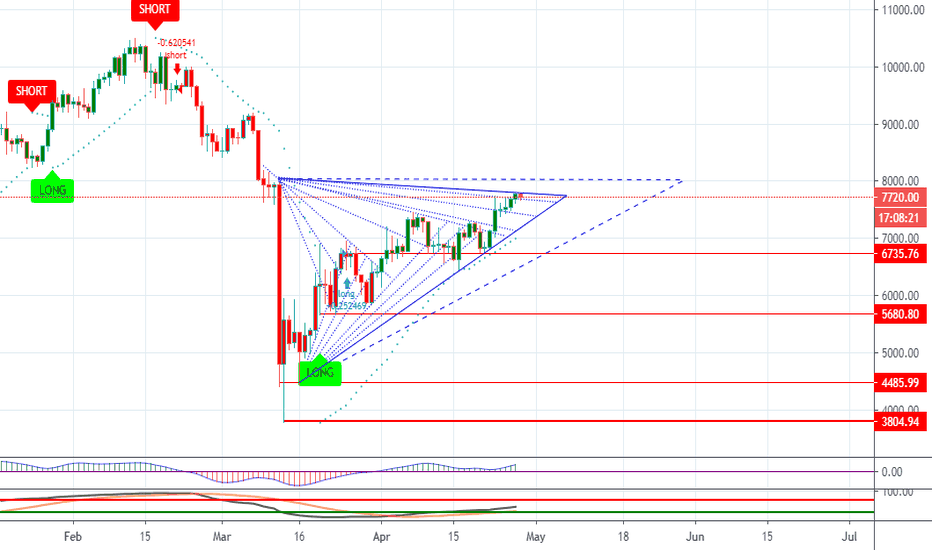 Bitcoin Situation