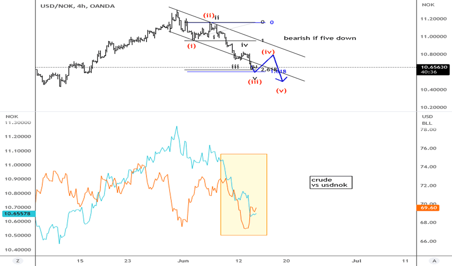 USDNOK Can See More Weakness As Crude Tryign To FInd A Support