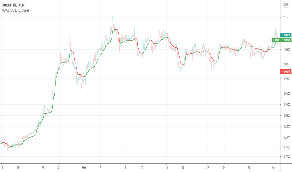 Kaufman Adaptive Moving Average