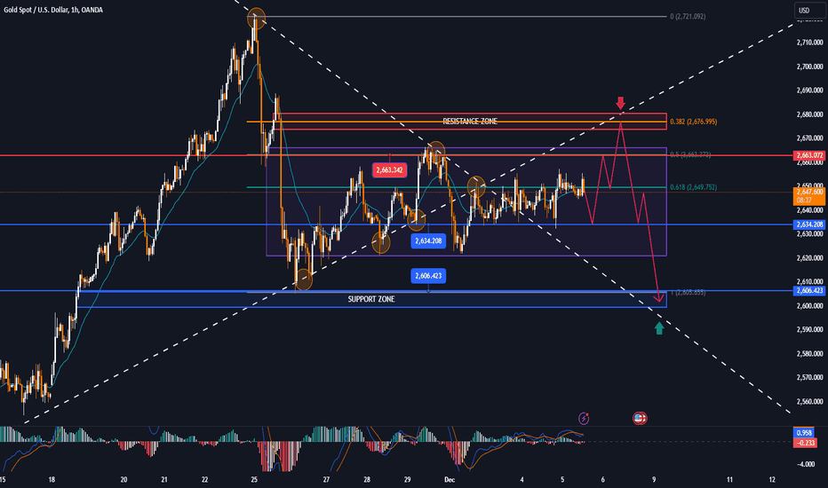 Prolonged accumulation, GOLD may need impact from NFP data