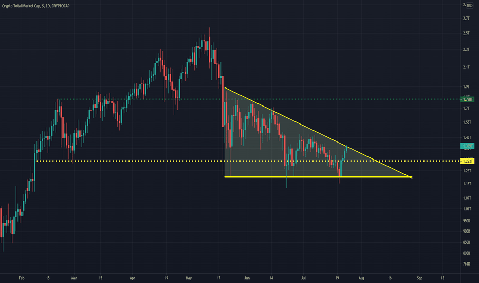Update on Cryptocurrency Market