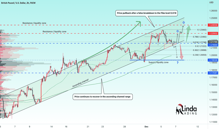 RLinda ! GBPUSD-> A retest of the 0.618 Fibo level. What's next?