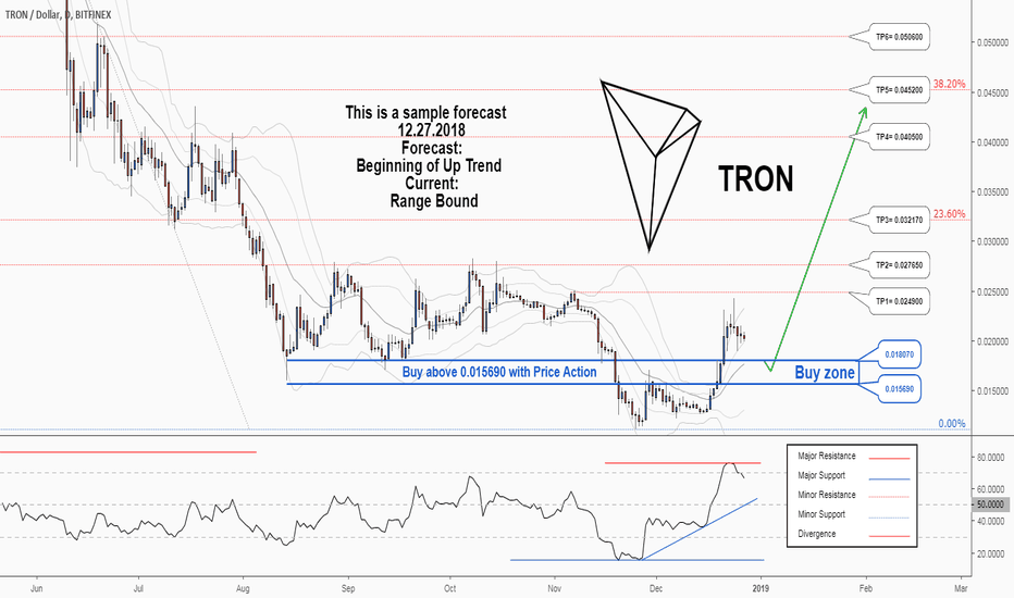 A trading opportunity to buy in TRXUSD