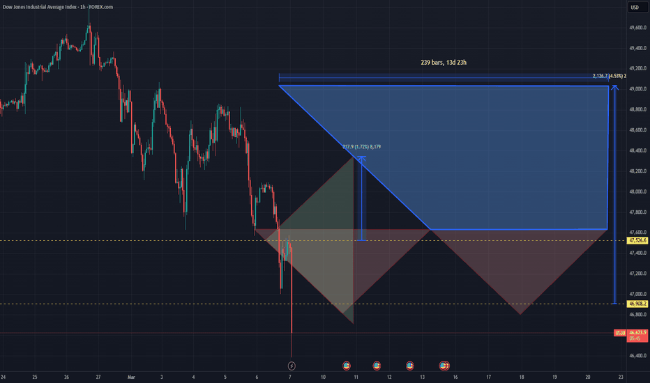 Market DNA US30 Cycle 2 Phase 1