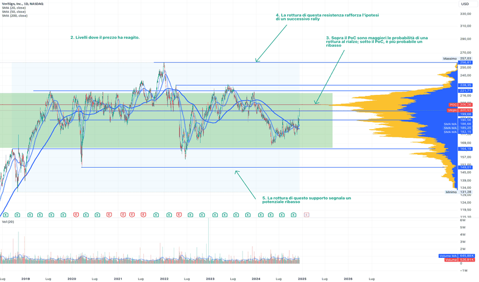 $NASDAQ:VRSN - Massimi storici