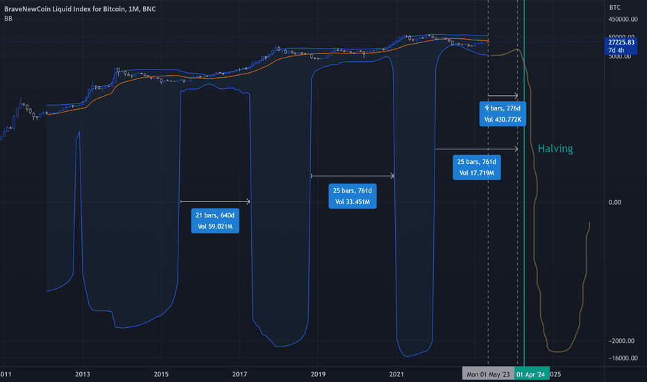 Bitcoin Halving Timeline