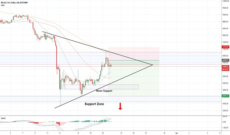 Bitcoin : Will it break the previous low of 3800$ level ?