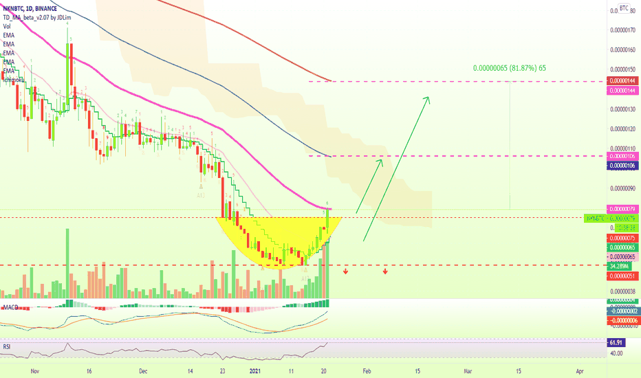 NKN Cup Pattern And The Targets That Follow (80%+)