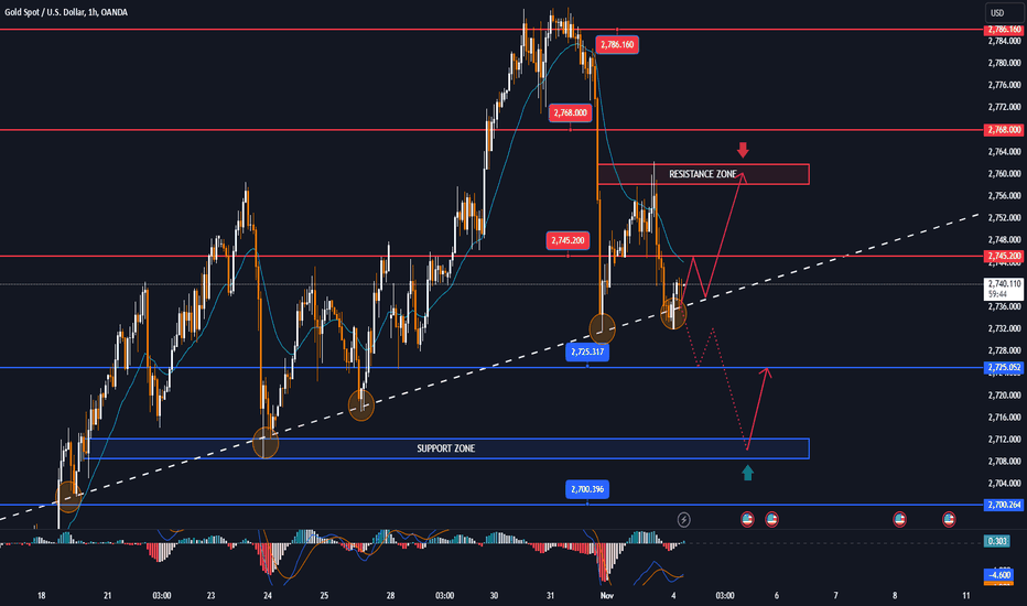 GOLD has corrected down, facing a BIG event week
