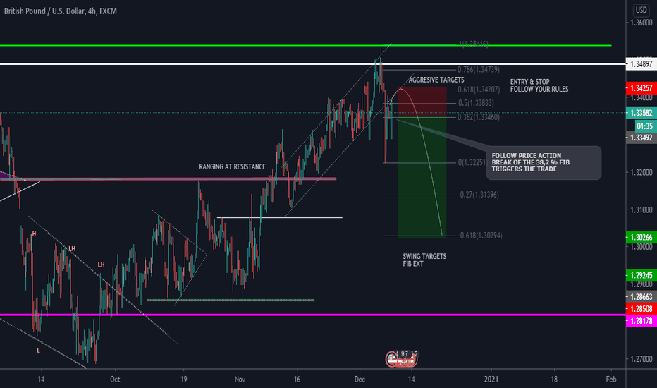 GBPUSD 1.33700 - 0.02 % SHORT * PRICE & STRUCUTRE