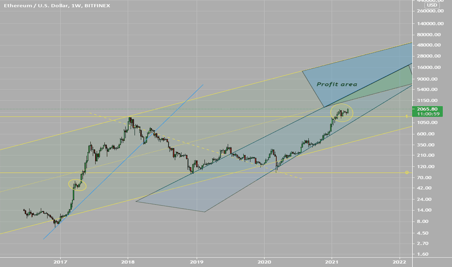 Ethereum Possible Profit Areas