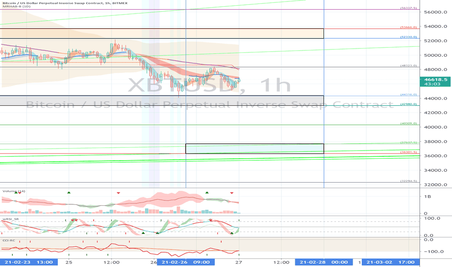 XBTUSD (Short Term Strategy) - February 27