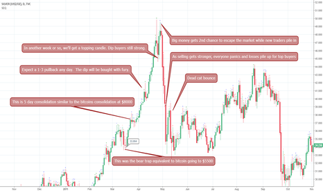 Bitcoin Compared to 2011 Silver Parabolic Move