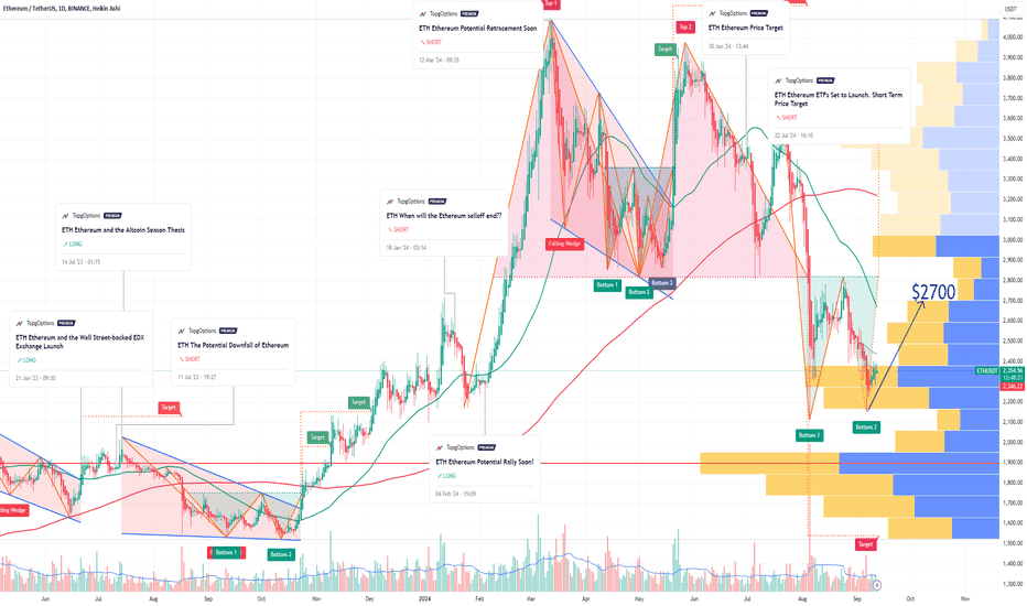 ETH Ethereum Double Bottom