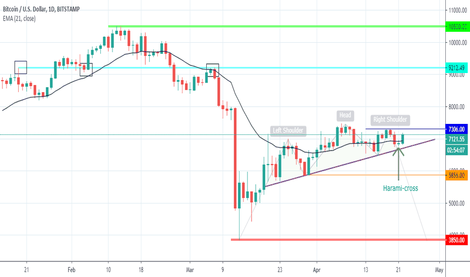 BTC - A good bullish sign.
