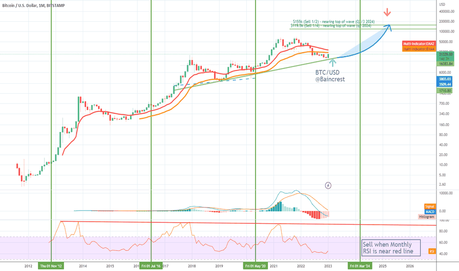 Bitcoin through next halving - on the cusp of a new cycle pt. 2