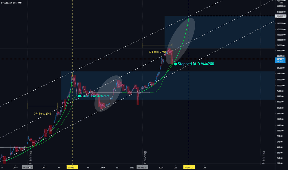 BTCUSD: Seen thousand times. But VMA200 shows us a great DETAIL!