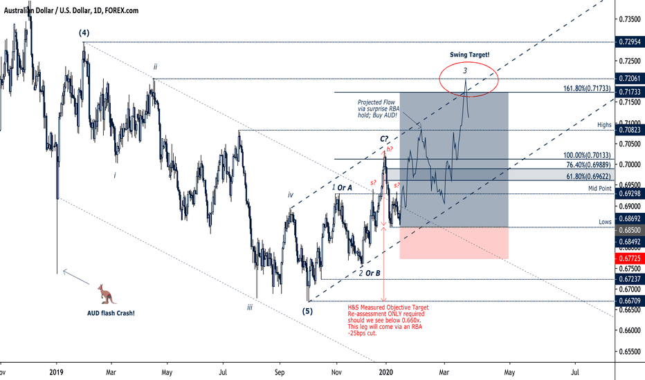 ridethepig | AUD Strategy Notes