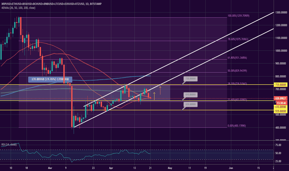Major altcoins index struggling with no direction