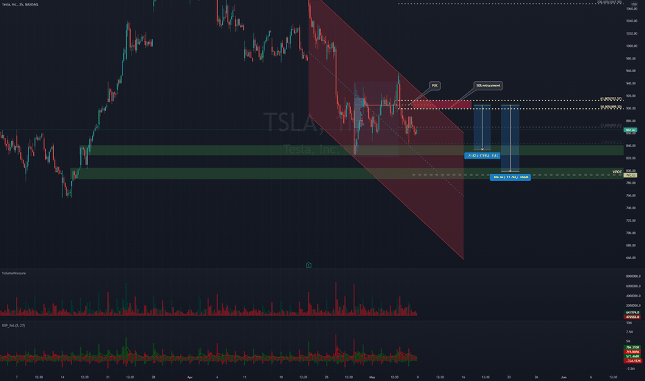 trade idea on TSLA