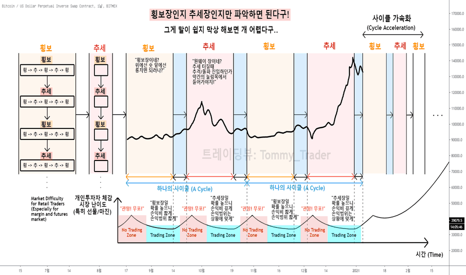 횡보냐 추세냐 그것이 문제로다!