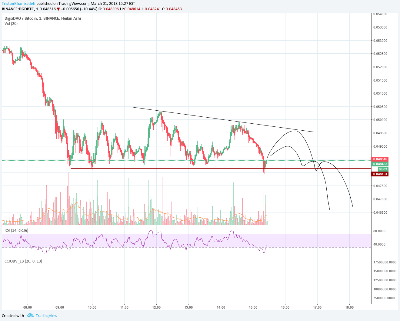 BINANCE:DGDBTC Idea Chart Image by MysteriousPersian