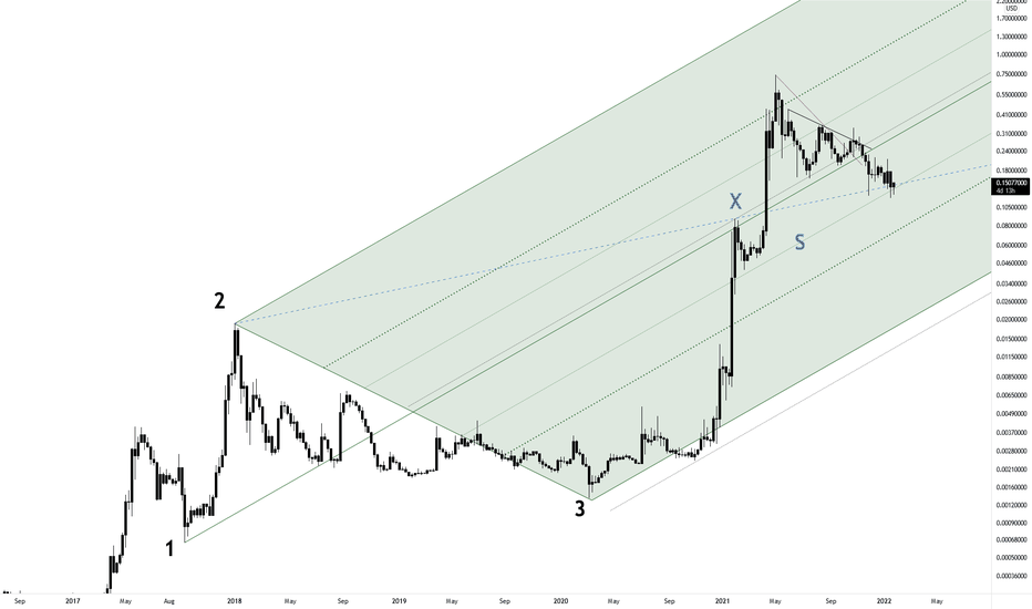 Trendline support zone on watch