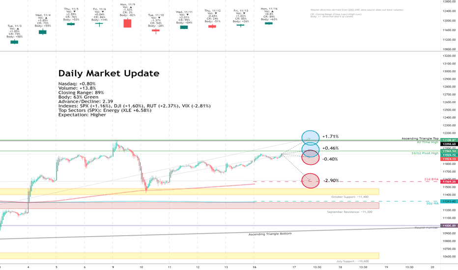 Daily Market Update for 11/16