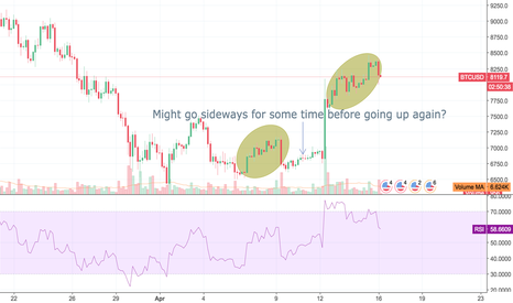 BTC headed sideways once more?