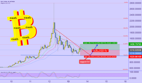 Bitcoin CASH Short-term