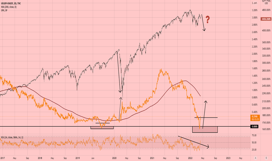 US10Y-US02Y Yields Are Steepening NOW