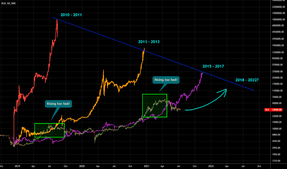๐ฅ Comparing Different Bitcoin Cycles