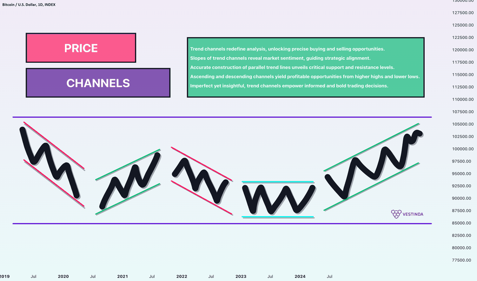 Price Channels — Quick and Easy Guide.