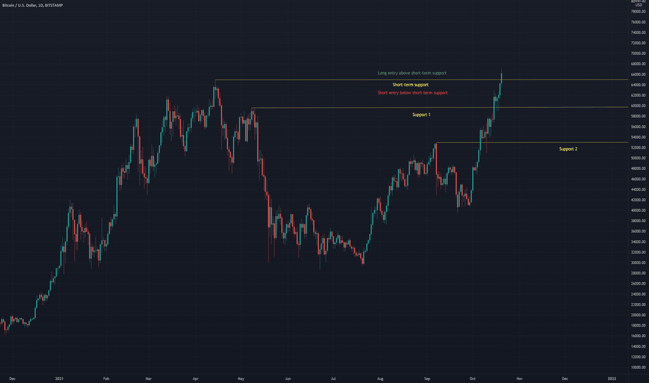 Technical analysis update: BTCUSD (20th October 2021)