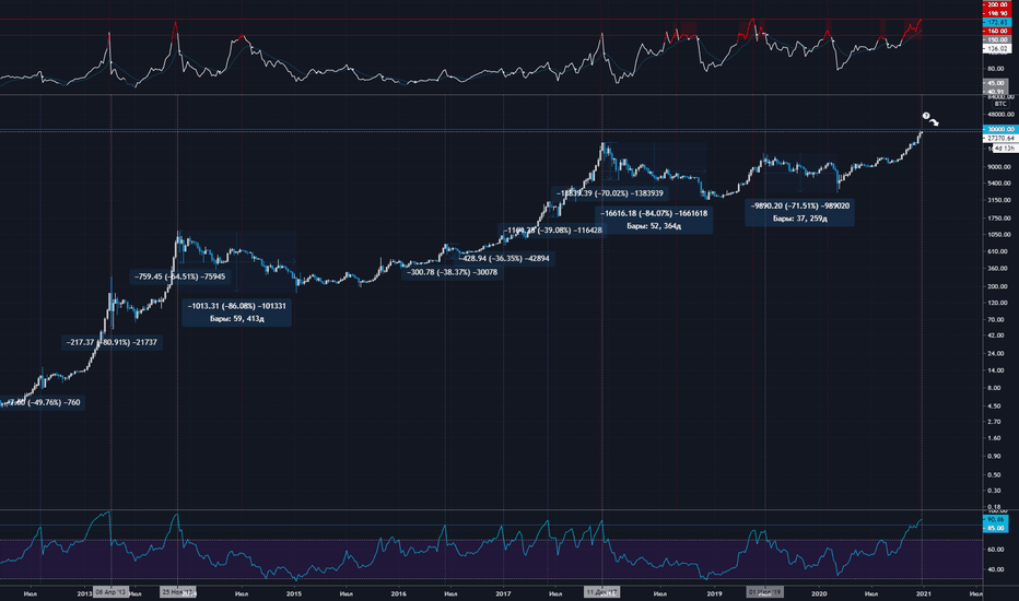 #BTC и коррекция 30.12.2020