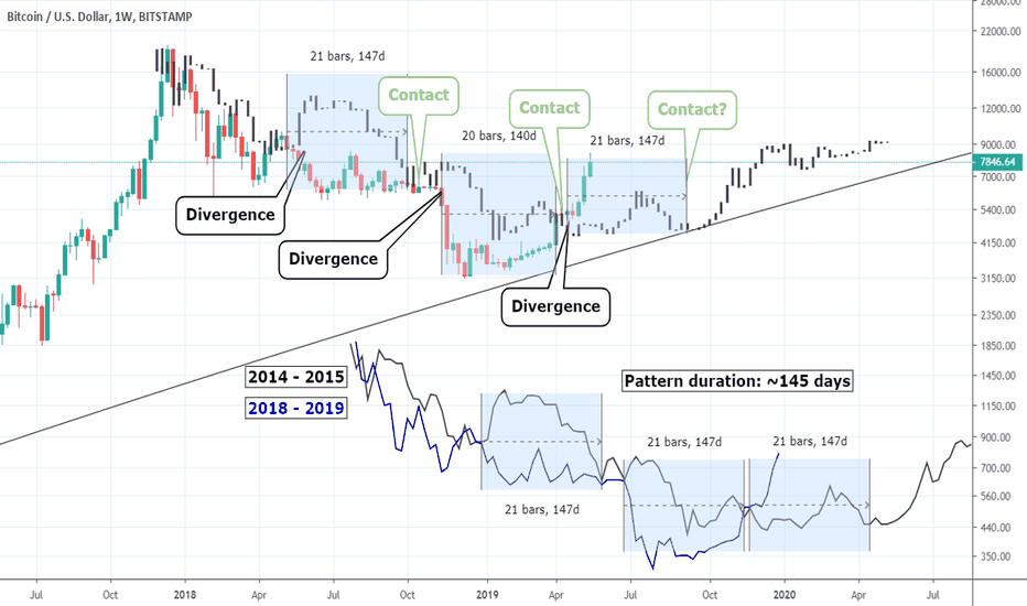 BITCOIN Market Cycles: Divergence and Convergence.