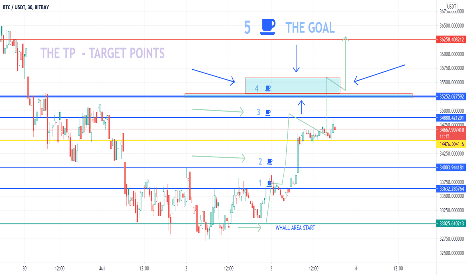 WHALE INCREASE POSSIBLE TODAY FOR 35300 + AND THE TARGET NO 4!