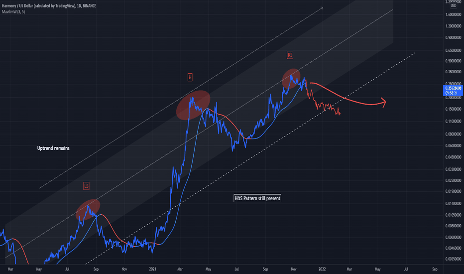 Ascending H&S - ONEUSD