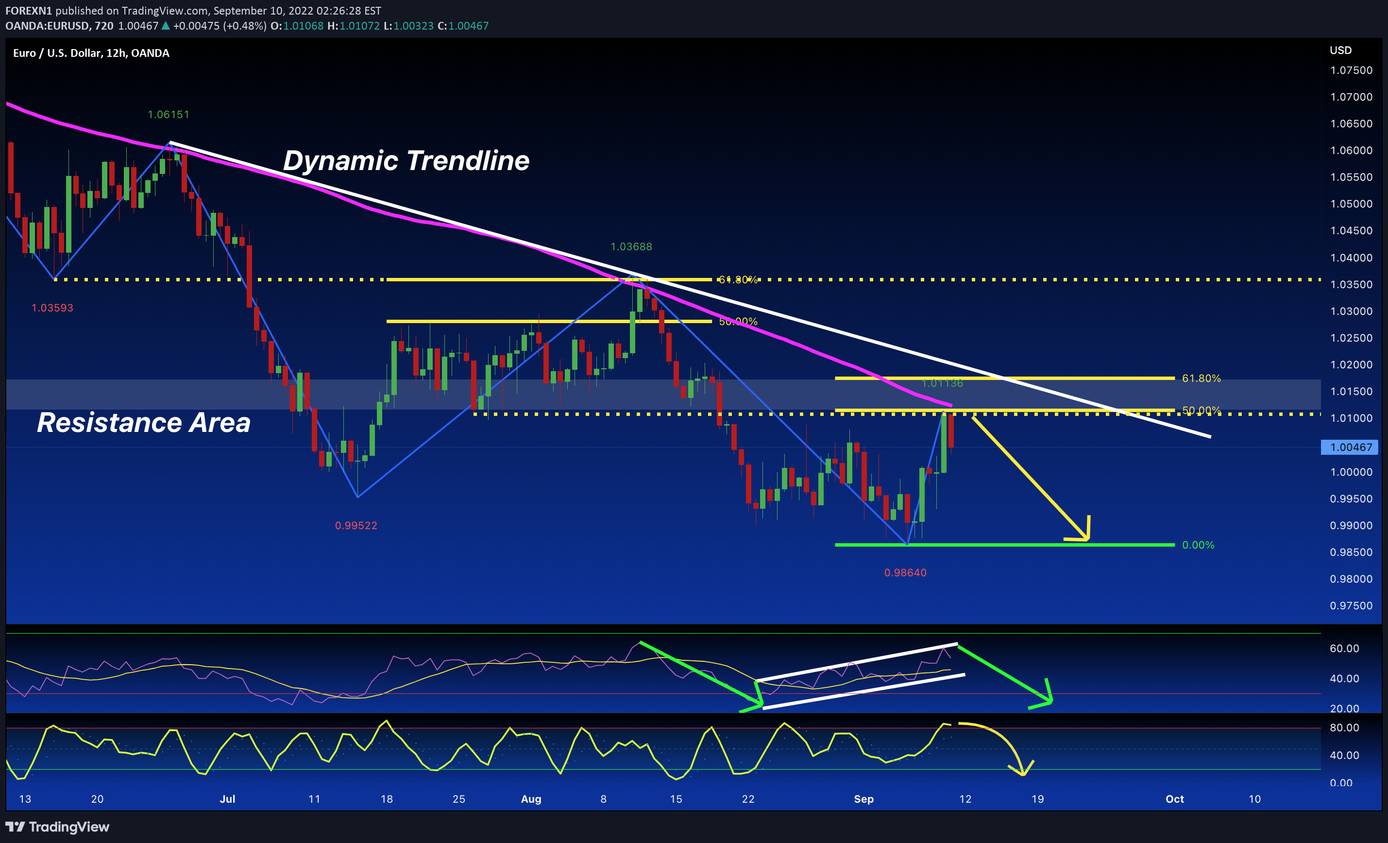OANDA:EURUSD Idea Chart Image by FOREXN1