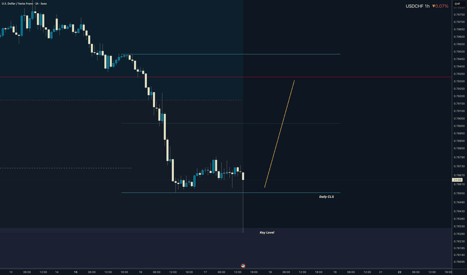 USDCHF Daily CLS - Model Long from, KL rates cut is priced in